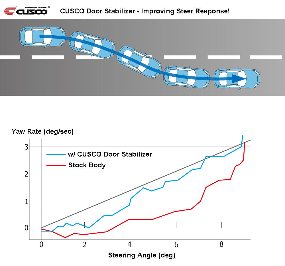 Cusco Door Stabilizer Set - 2013-2024 Subaru BRZ