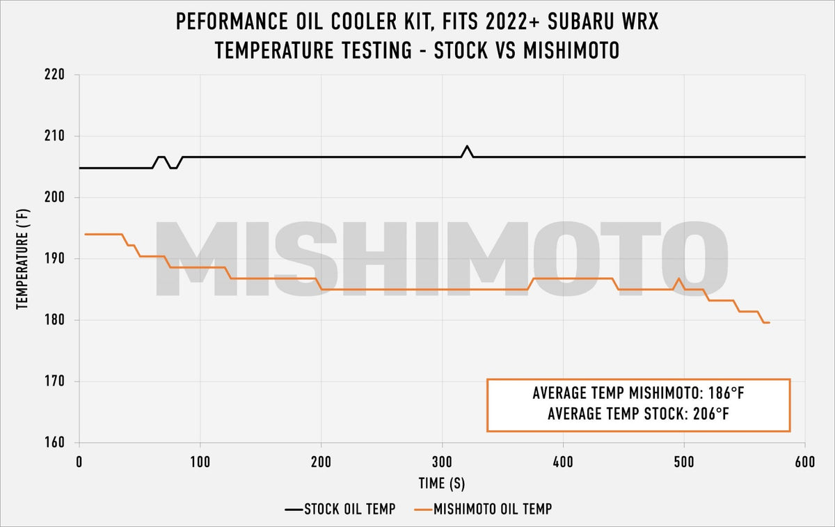 Mishimoto Oil Cooler Kit - 2022-2026 Subaru WRX